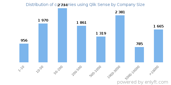 Companies using Qlik Sense, by size (number of employees)
