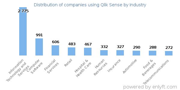 Companies using Qlik Sense - Distribution by industry