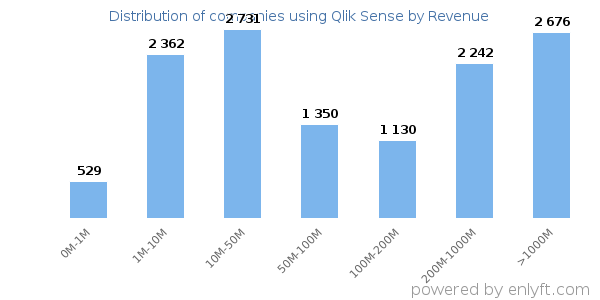 Qlik Sense clients - distribution by company revenue