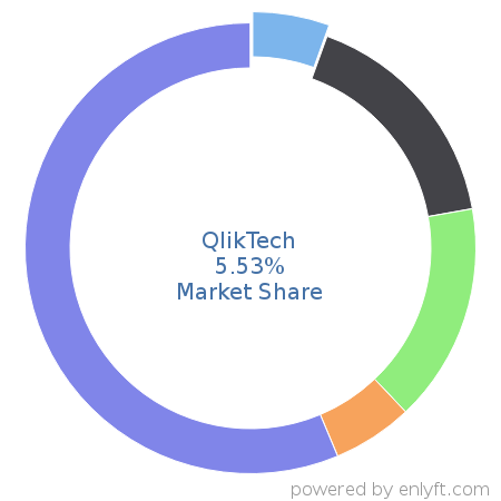 QlikTech market share in Business Intelligence is about 5.53%