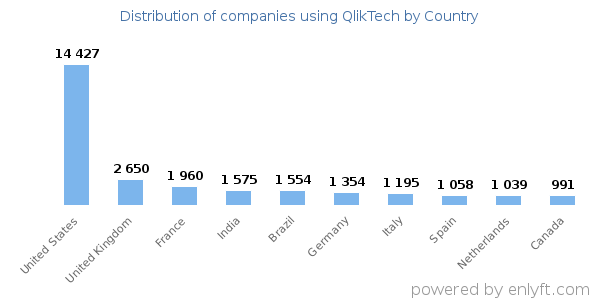 QlikTech customers by country