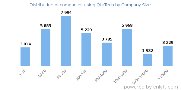 Companies using QlikTech, by size (number of employees)