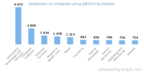 Companies using QlikTech - Distribution by industry