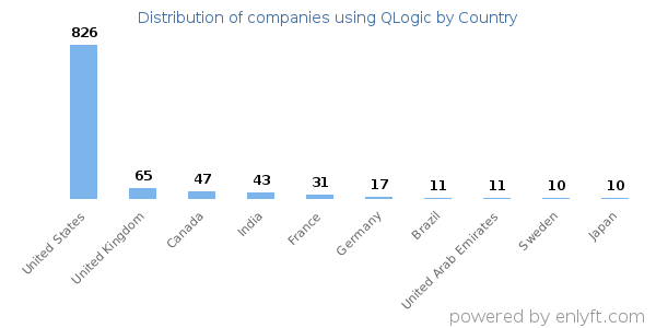 QLogic customers by country