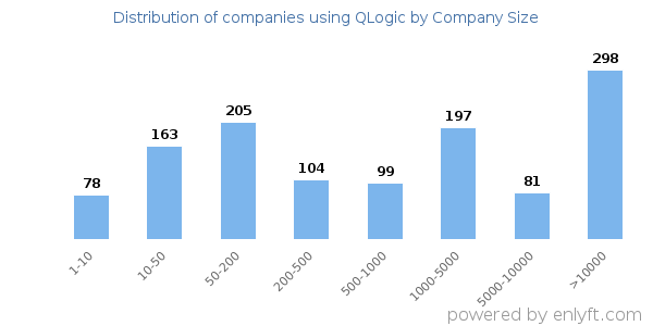 Companies using QLogic, by size (number of employees)