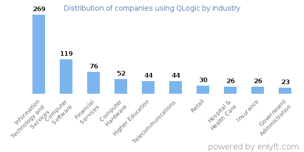 Companies using QLogic - Distribution by industry