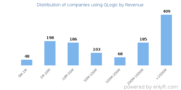 QLogic clients - distribution by company revenue