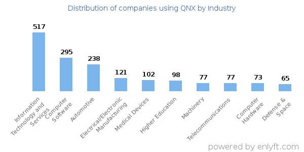 Companies using QNX - Distribution by industry