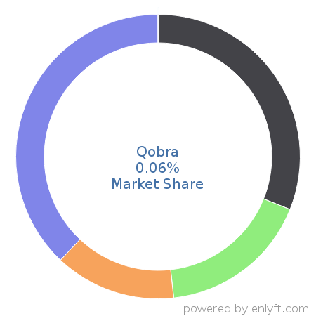 Qobra market share in Sales Performance Management (SPM) is about 0.06%