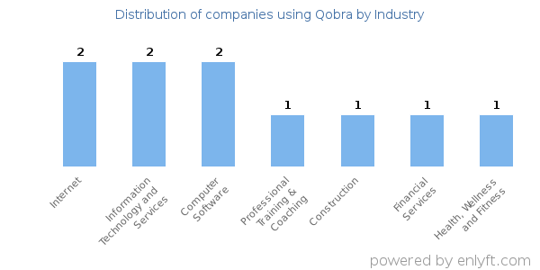 Companies using Qobra - Distribution by industry
