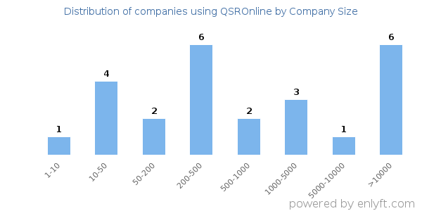 Companies using QSROnline, by size (number of employees)