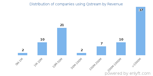 Qstream clients - distribution by company revenue