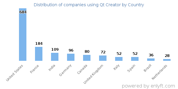 Qt Creator customers by country