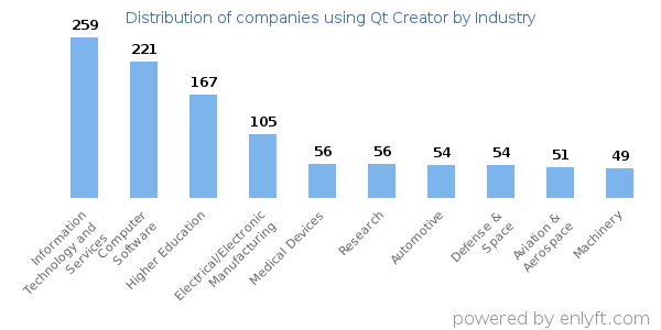 Companies using Qt Creator - Distribution by industry