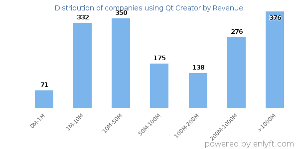 Qt Creator clients - distribution by company revenue