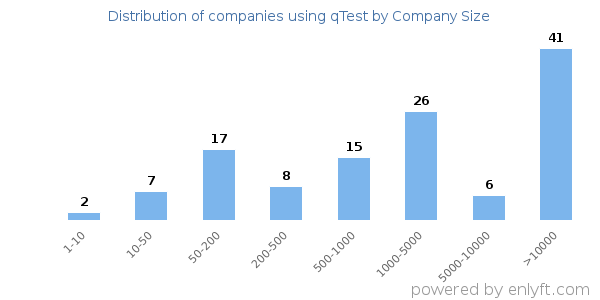 Companies using qTest, by size (number of employees)