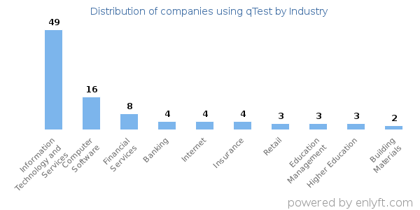 Companies using qTest - Distribution by industry