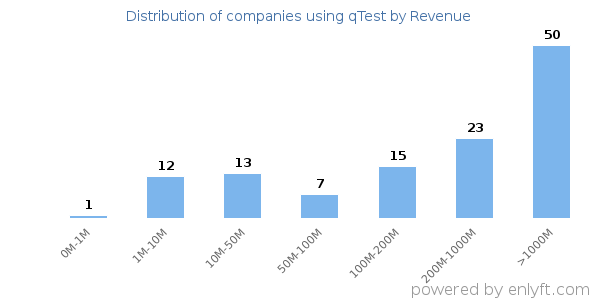 qTest clients - distribution by company revenue