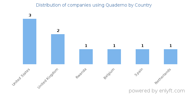 Quaderno customers by country