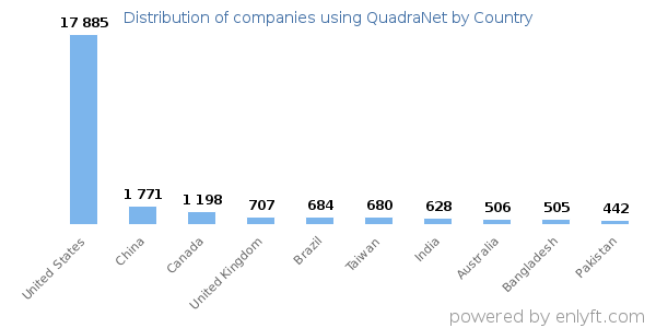 QuadraNet customers by country