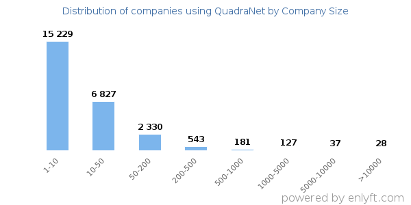 Companies using QuadraNet, by size (number of employees)