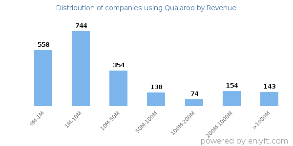 Qualaroo clients - distribution by company revenue