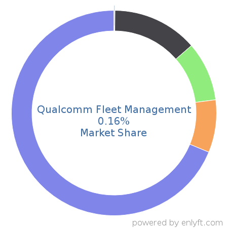 Qualcomm Fleet Management market share in Transportation & Fleet Management is about 0.16%