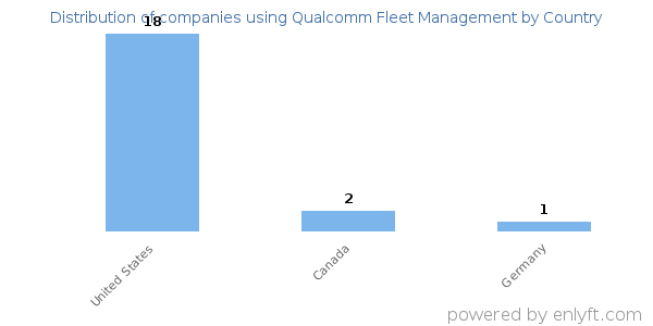 Qualcomm Fleet Management customers by country