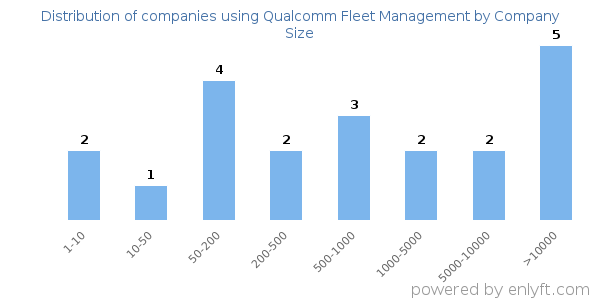 Companies using Qualcomm Fleet Management, by size (number of employees)