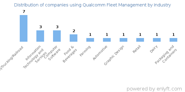 Companies using Qualcomm Fleet Management - Distribution by industry