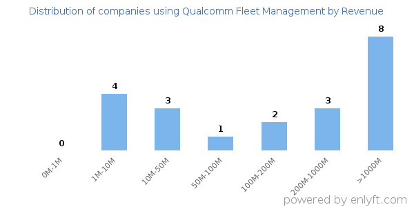 Qualcomm Fleet Management clients - distribution by company revenue