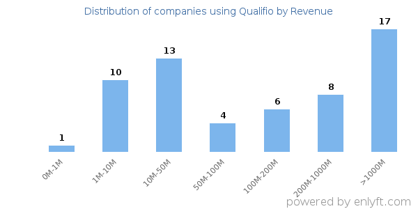 Qualifio clients - distribution by company revenue