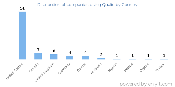Qualio customers by country