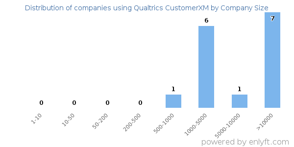 Companies using Qualtrics CustomerXM, by size (number of employees)