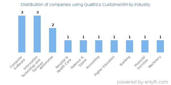Companies using Qualtrics CustomerXM - Distribution by industry