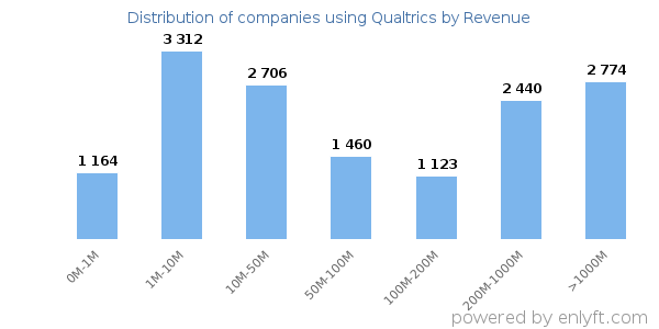 Qualtrics clients - distribution by company revenue