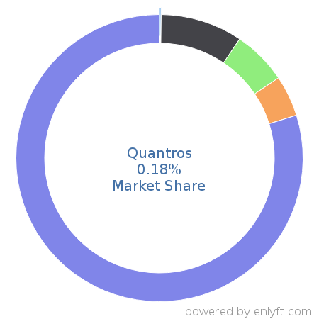 Quantros market share in Healthcare is about 0.18%