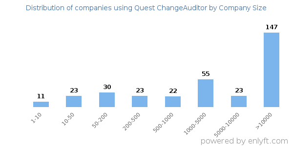Companies using Quest ChangeAuditor, by size (number of employees)