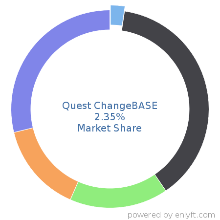 Quest ChangeBASE market share in IT Change Management Software is about 2.35%