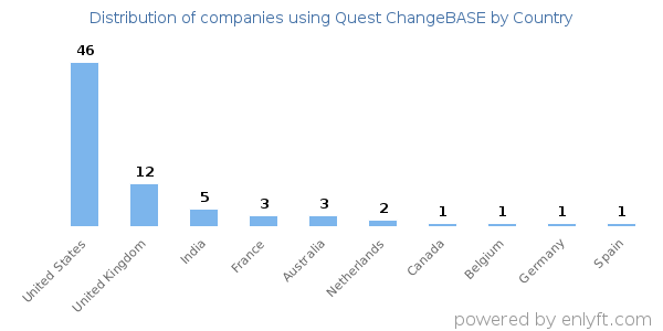 Quest ChangeBASE customers by country