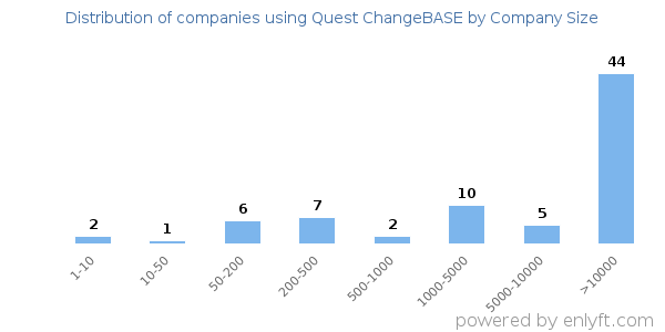 Companies using Quest ChangeBASE, by size (number of employees)