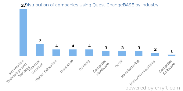 Companies using Quest ChangeBASE - Distribution by industry