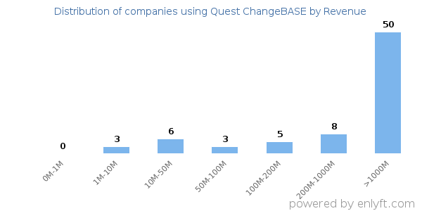 Quest ChangeBASE clients - distribution by company revenue