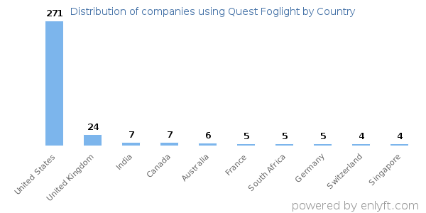 Quest Foglight customers by country
