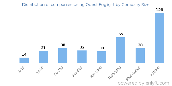 Companies using Quest Foglight, by size (number of employees)