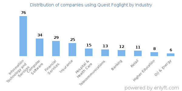 Companies using Quest Foglight - Distribution by industry