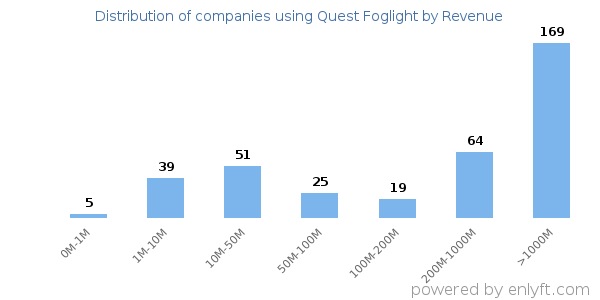 Quest Foglight clients - distribution by company revenue