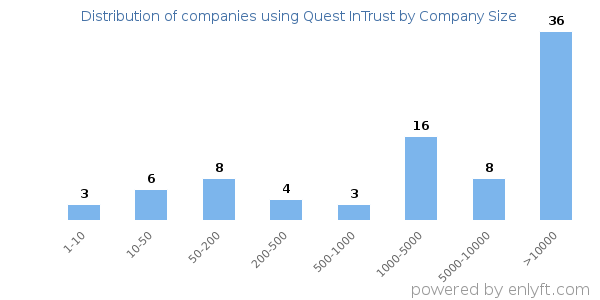 Companies using Quest InTrust, by size (number of employees)
