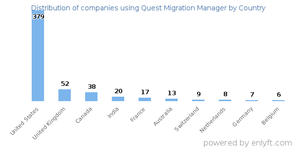 Quest Migration Manager customers by country