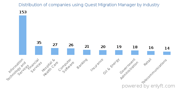 Companies using Quest Migration Manager - Distribution by industry